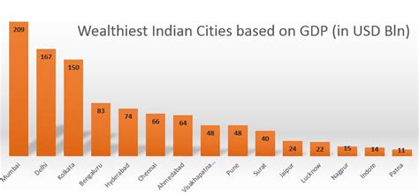 capital city of india|Top 10 richest Indian cities in 2024—Mumbai  .
